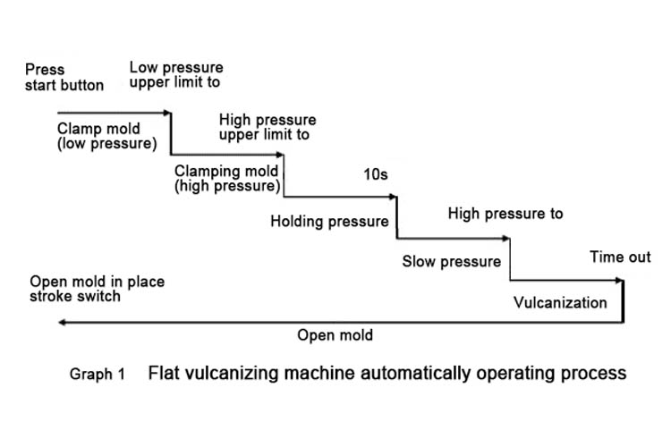 rubber vulcanization process 