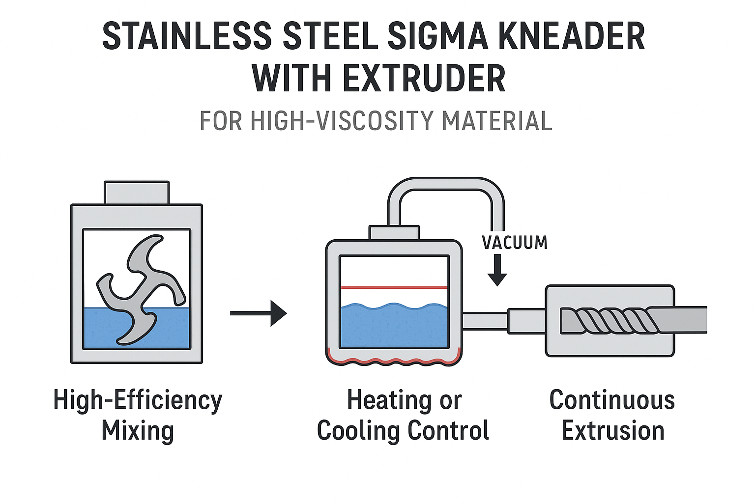 PLC-controlled vacuum sigma kneader with automated heating, cooling, and vacuum mixing system